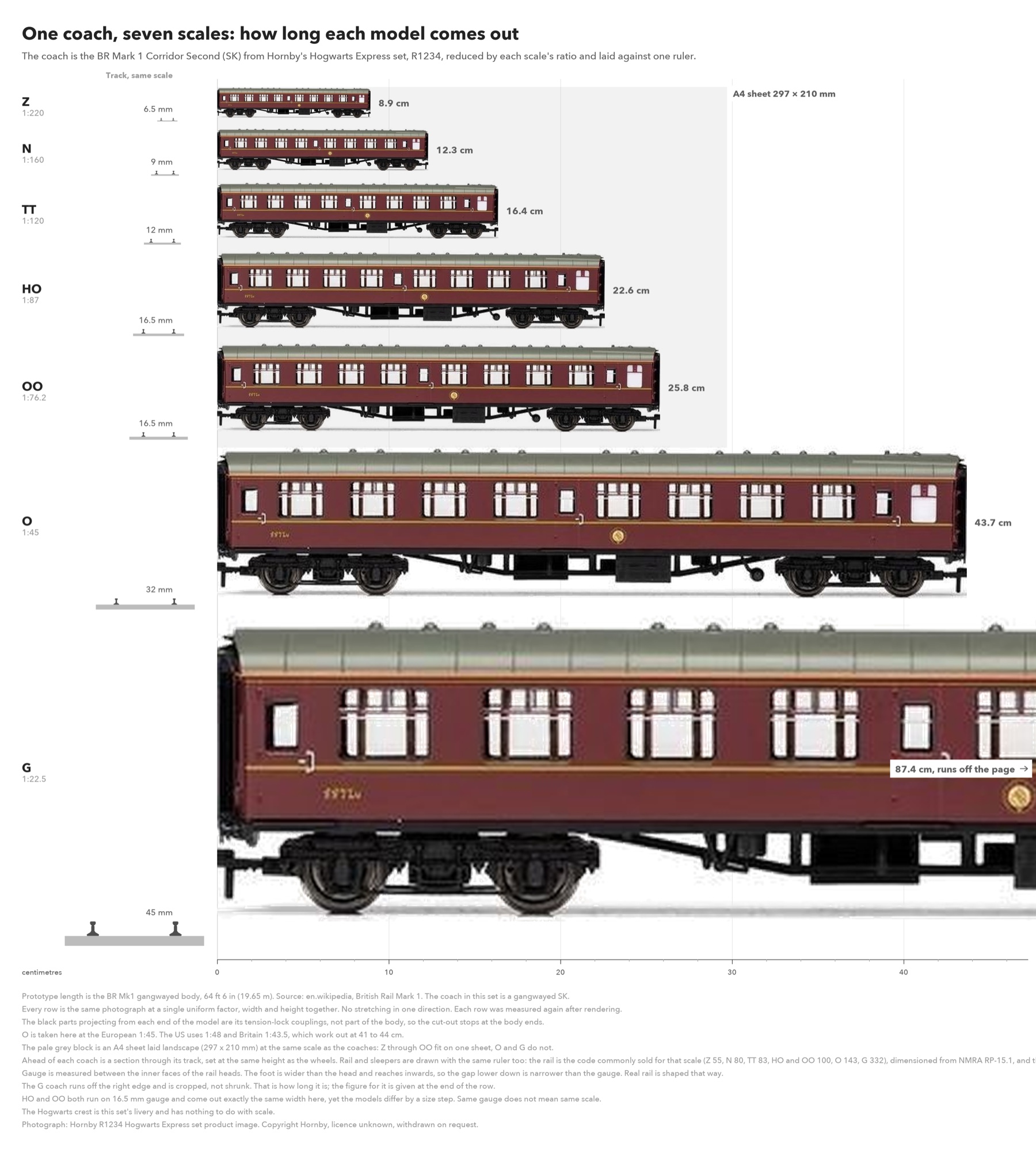 The same BR Mk1 coach scaled to Z, N, TT, HO, OO, O and G and stacked one above another over a pale grey A4 sheet, with the track gauge drawn in front of each coach; the G coach runs off the right edge